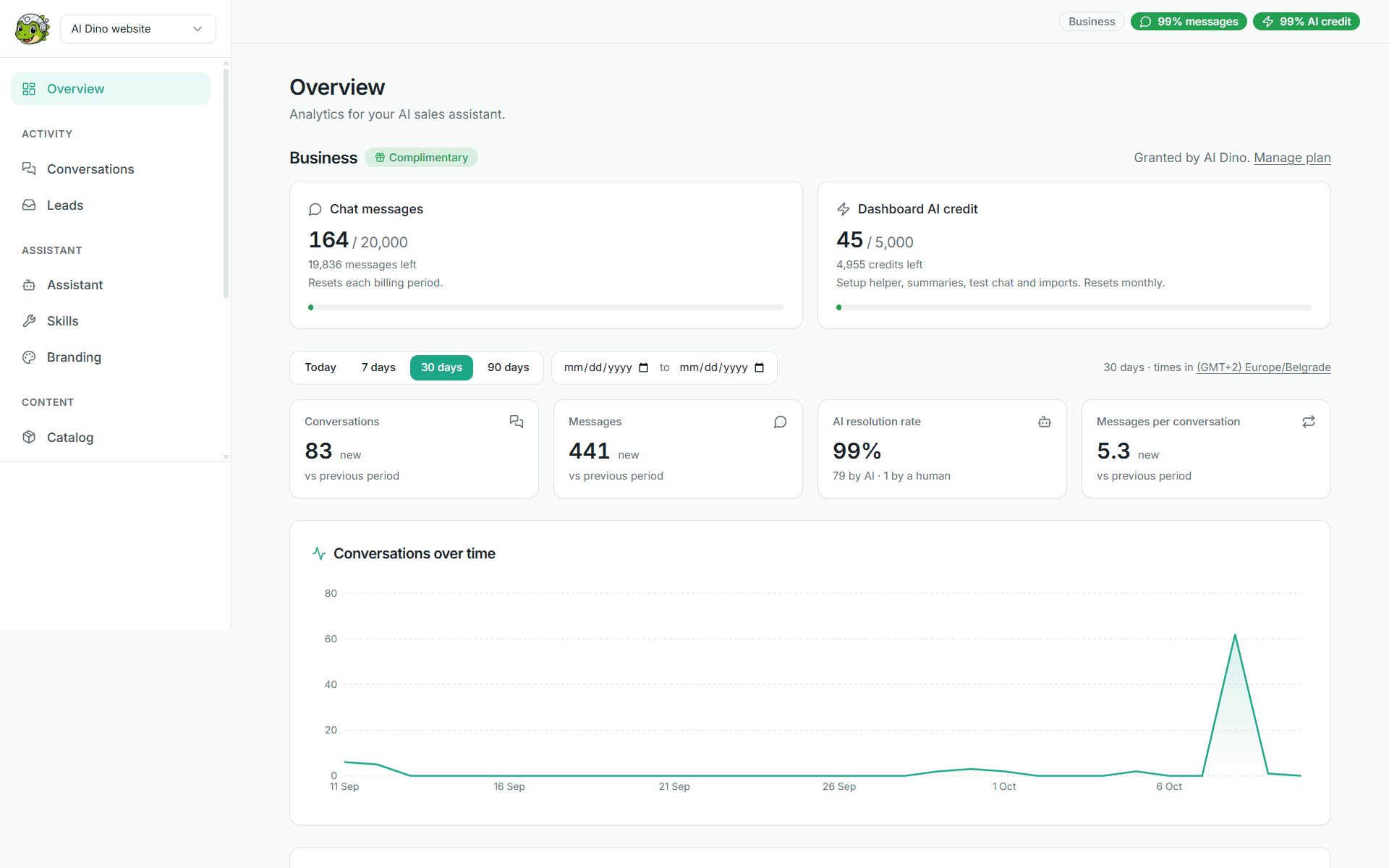 AI Dino dashboard overview with message and credit usage, conversation stats, and a conversations-over-time chart